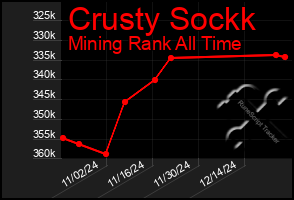 Total Graph of Crusty Sockk