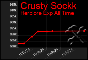 Total Graph of Crusty Sockk