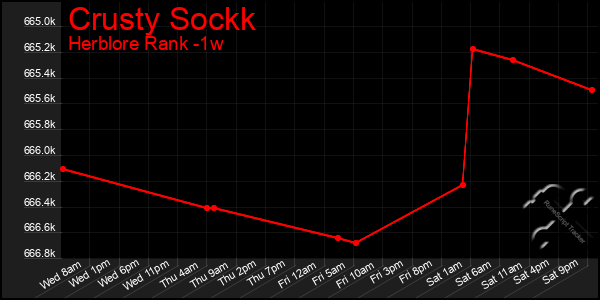 Last 7 Days Graph of Crusty Sockk