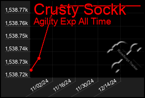 Total Graph of Crusty Sockk