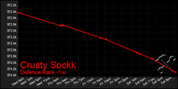 Last 7 Days Graph of Crusty Sockk