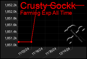 Total Graph of Crusty Sockk