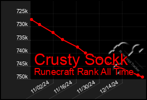 Total Graph of Crusty Sockk