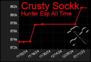 Total Graph of Crusty Sockk