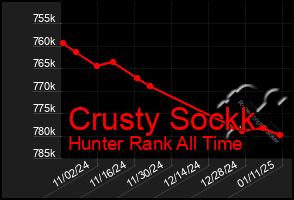 Total Graph of Crusty Sockk