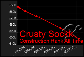 Total Graph of Crusty Sockk
