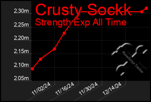 Total Graph of Crusty Sockk