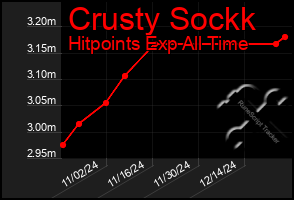 Total Graph of Crusty Sockk