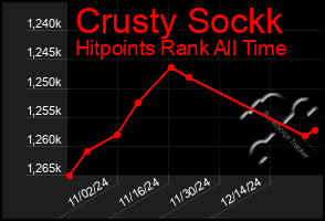 Total Graph of Crusty Sockk