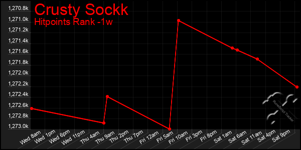 Last 7 Days Graph of Crusty Sockk