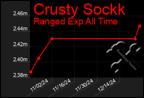 Total Graph of Crusty Sockk