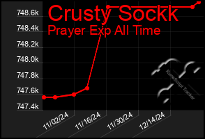 Total Graph of Crusty Sockk