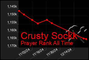 Total Graph of Crusty Sockk