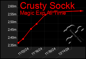 Total Graph of Crusty Sockk