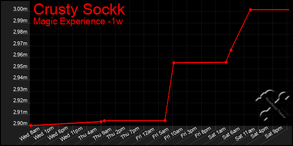 Last 7 Days Graph of Crusty Sockk