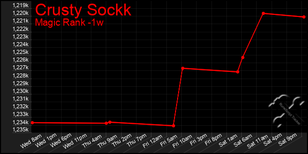 Last 7 Days Graph of Crusty Sockk