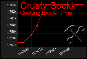 Total Graph of Crusty Sockk