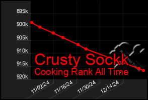 Total Graph of Crusty Sockk