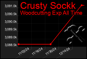 Total Graph of Crusty Sockk