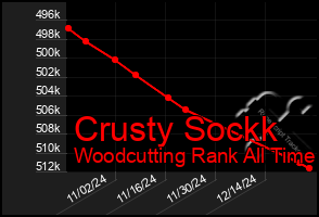 Total Graph of Crusty Sockk