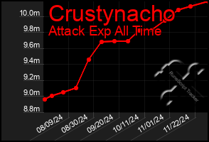 Total Graph of Crustynacho