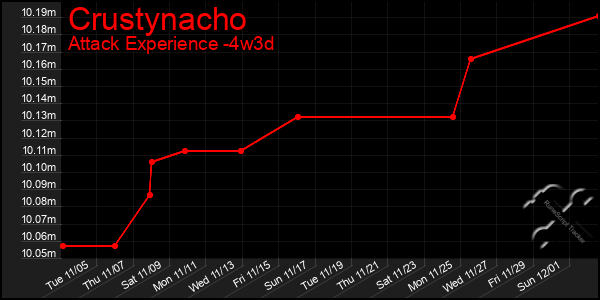 Last 31 Days Graph of Crustynacho