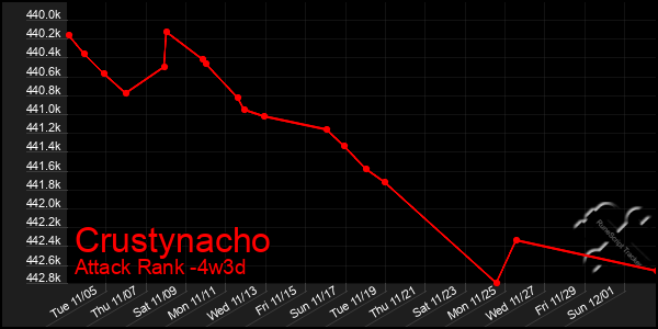 Last 31 Days Graph of Crustynacho