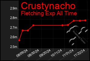 Total Graph of Crustynacho