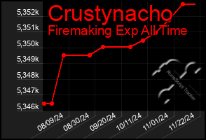 Total Graph of Crustynacho