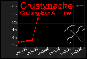 Total Graph of Crustynacho