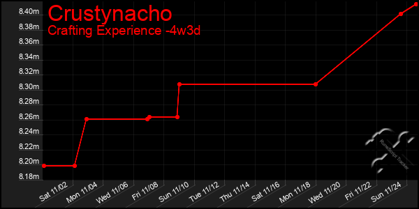 Last 31 Days Graph of Crustynacho