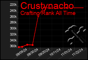 Total Graph of Crustynacho