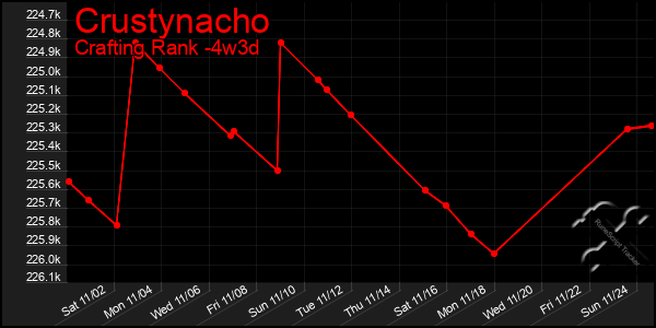 Last 31 Days Graph of Crustynacho