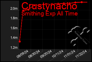 Total Graph of Crustynacho