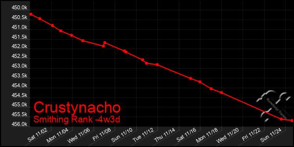 Last 31 Days Graph of Crustynacho