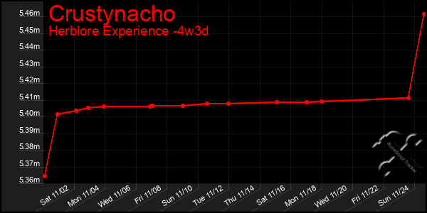 Last 31 Days Graph of Crustynacho