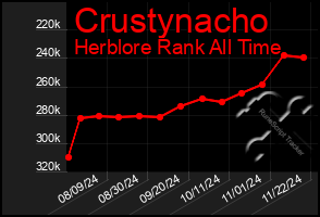 Total Graph of Crustynacho