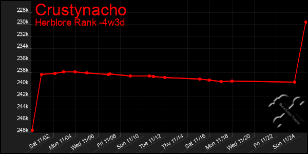 Last 31 Days Graph of Crustynacho