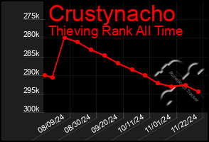 Total Graph of Crustynacho