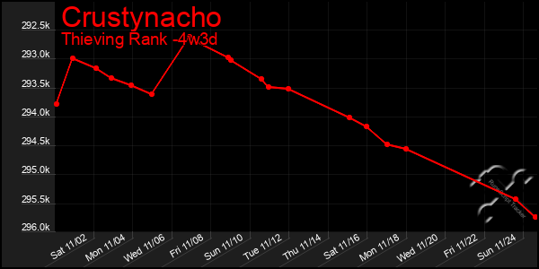 Last 31 Days Graph of Crustynacho