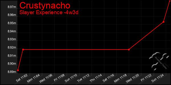 Last 31 Days Graph of Crustynacho