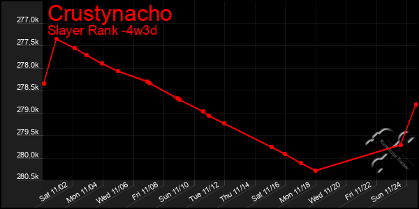 Last 31 Days Graph of Crustynacho