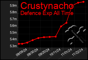 Total Graph of Crustynacho