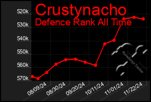 Total Graph of Crustynacho