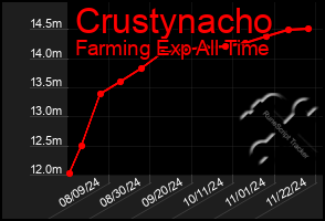 Total Graph of Crustynacho