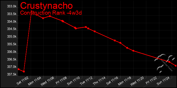 Last 31 Days Graph of Crustynacho