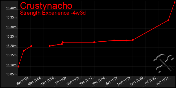 Last 31 Days Graph of Crustynacho