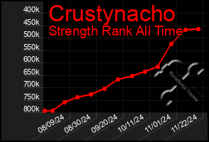 Total Graph of Crustynacho