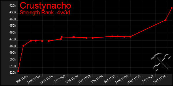 Last 31 Days Graph of Crustynacho