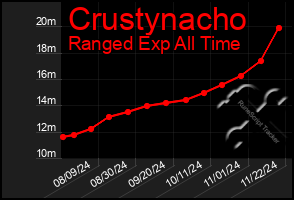 Total Graph of Crustynacho